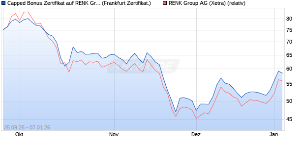 Capped Bonus Zertifikat auf RENK Group  [Soci&eacute;t&eacute; G. (WKN: FD1HJF) Chart