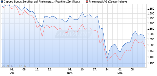 Capped Bonus Zertifikat auf Rheinmetall [Société Gé. (WKN: FD1HJ6) Chart