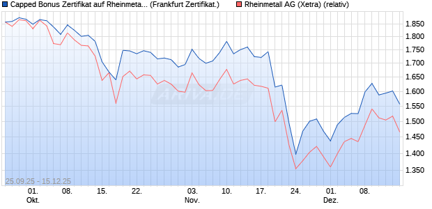 Capped Bonus Zertifikat auf Rheinmetall [Société Gé. (WKN: FD1HJ7) Chart