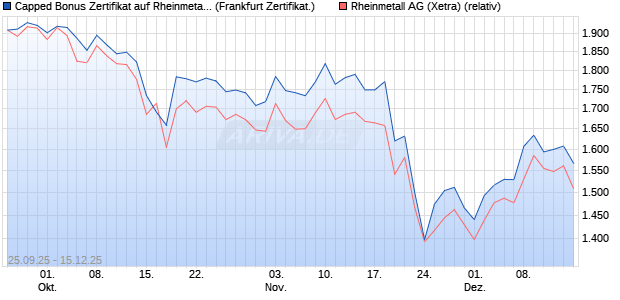 Capped Bonus Zertifikat auf Rheinmetall [Société Gé. (WKN: FD1HJ8) Chart