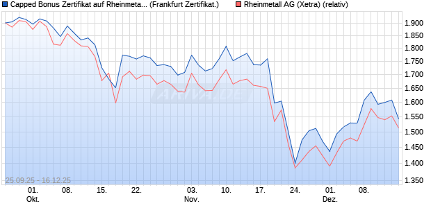 Capped Bonus Zertifikat auf Rheinmetall [Soci&eacute;t&eacute; G&eacute;. (WKN: FD1HJ9) Chart