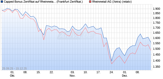 Capped Bonus Zertifikat auf Rheinmetall [Société Gé. (WKN: FD1HKC) Chart