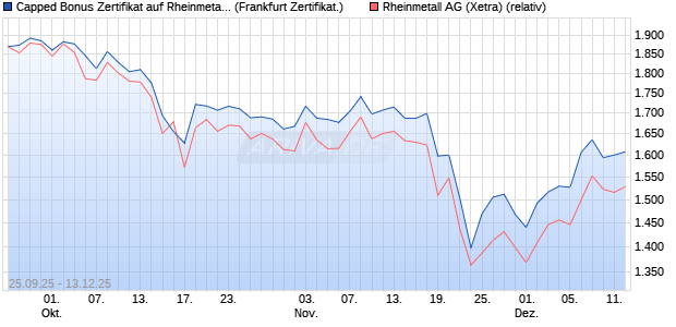 Capped Bonus Zertifikat auf Rheinmetall [Société Gé. (WKN: FD1HKE) Chart