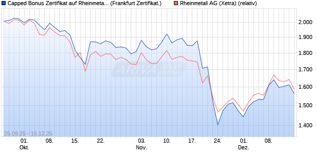 Capped Bonus Zertifikat auf Rheinmetall [Société Gé. (WKN: FD1HKH) Chart