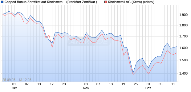 Capped Bonus Zertifikat auf Rheinmetall [Société Gé. (WKN: FD1HKJ) Chart