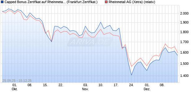 Capped Bonus Zertifikat auf Rheinmetall [Société Gé. (WKN: FD1HKN) Chart