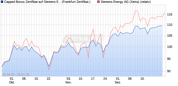 Capped Bonus Zertifikat auf Siemens Energy [Soci&eacute;t. (WKN: FD1HLU) Chart