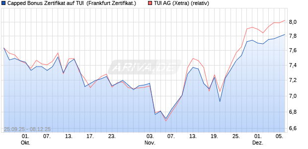 Capped Bonus Zertifikat auf TUI [Société Générale Eff. (WKN: FD1HL8) Chart