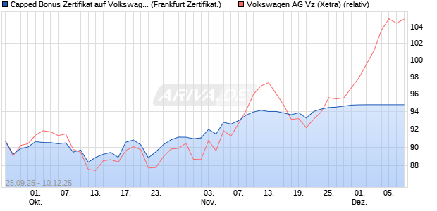 Capped Bonus Zertifikat auf Volkswagen Vz [Société . (WKN: FD1HME) Chart