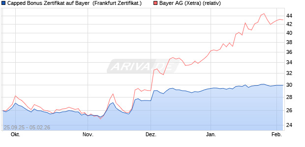 Capped Bonus Zertifikat auf Bayer [Soci&eacute;t&eacute; G&eacute;n&eacute;rale . (WKN: FD1HPH) Chart
