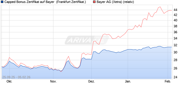 Capped Bonus Zertifikat auf Bayer [Soci&eacute;t&eacute; G&eacute;n&eacute;rale . (WKN: FD1HPJ) Chart