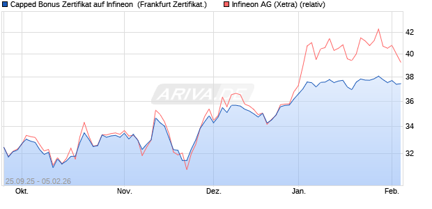 Capped Bonus Zertifikat auf Infineon [Soci&eacute;t&eacute; G&eacute;n&eacute;ra. (WKN: FD1HSV) Chart