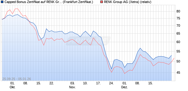 Capped Bonus Zertifikat auf RENK Group  [Soci&eacute;t&eacute; G. (WKN: FD1HT7) Chart