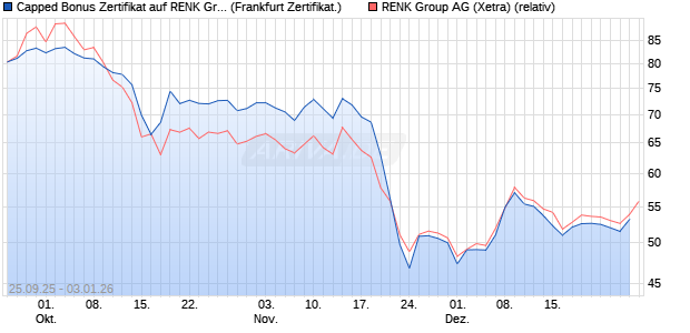 Capped Bonus Zertifikat auf RENK Group  [Soci&eacute;t&eacute; G. (WKN: FD1HT8) Chart