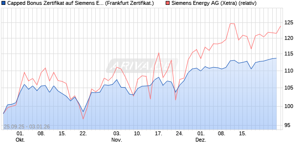 Capped Bonus Zertifikat auf Siemens Energy [Soci&eacute;t. (WKN: FD1HVY) Chart