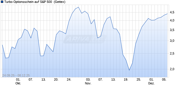 Turbo Optionsschein auf S&P 500 [Goldman Sachs B. (WKN: GU3YXW) Chart