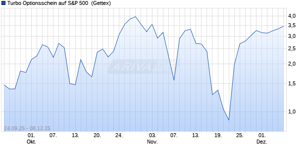 Turbo Optionsschein auf S&P 500 [Goldman Sachs B. (WKN: GU3YZN) Chart