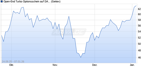 Open-End Turbo Optionsschein auf DAX [Goldman S. (WKN: GU3ZJG) Chart