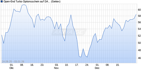 Open-End Turbo Optionsschein auf DAX [Goldman S. (WKN: GU3ZLA) Chart