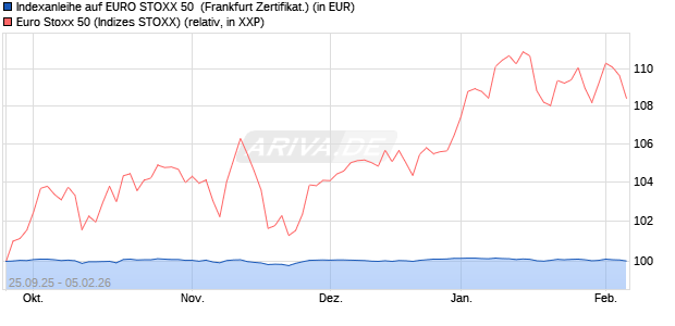 Indexanleihe auf EURO STOXX 50 [DZ BANK AG] (WKN: DY3R46) Chart
