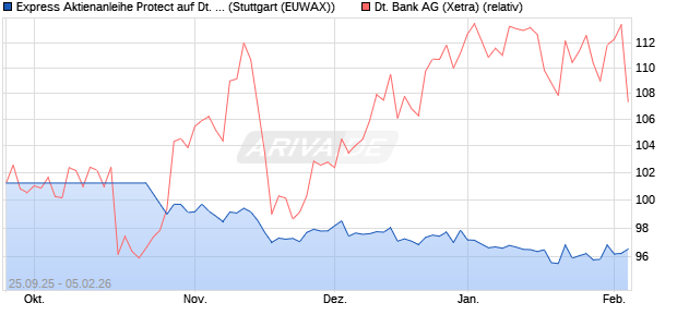 Express Aktienanleihe Protect auf Deutsche Bank [Un. (WKN: HV4Z2C) Chart