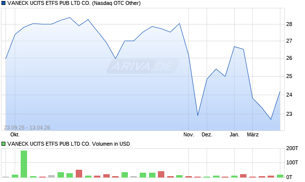 VANECK UCITS ETFS PUB Aktie Chart