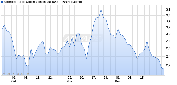 Unlimited Turbo Optionsschein auf DAX [BNP Pariba. (WKN: PJ9QMV) Chart