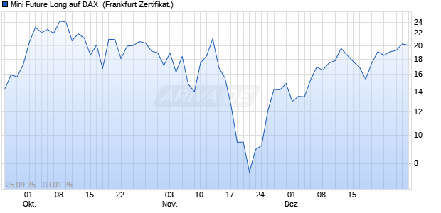 Mini Future Long auf DAX [UBS AG (London)] (WKN: UQ2E57) Chart