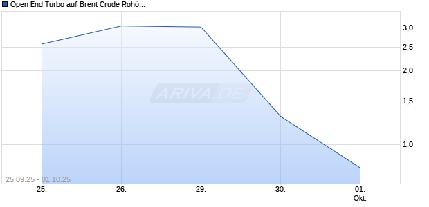 Open End Turbo auf Brent Crude Roh&ouml;l ICE Rolling [HSBC Trinkaus & Burkhardt GmbH] Chart