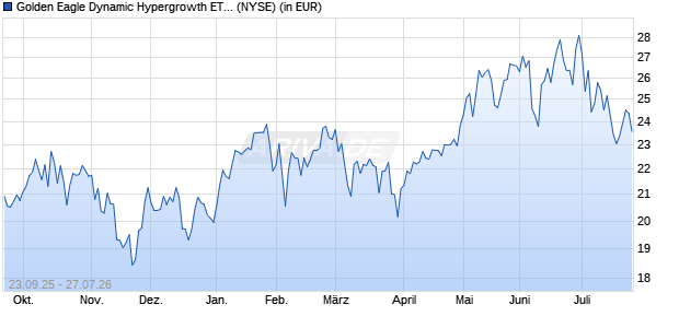 Golden Eagle Dynamic Hypergrowth ETF Aktie Chart