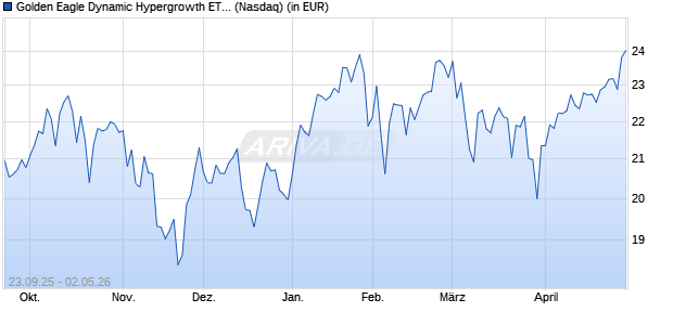 Golden Eagle Dynamic Hypergrowth ETF Aktie Chart