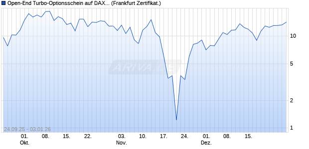 Open-End Turbo-Optionsschein auf DAX [Vontobel] (WKN: VH4JE9) Chart
