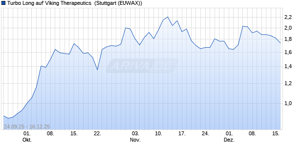 Turbo Long auf Viking Therapeutics [Morgan Stanley . (WKN: MM4EWM) Chart