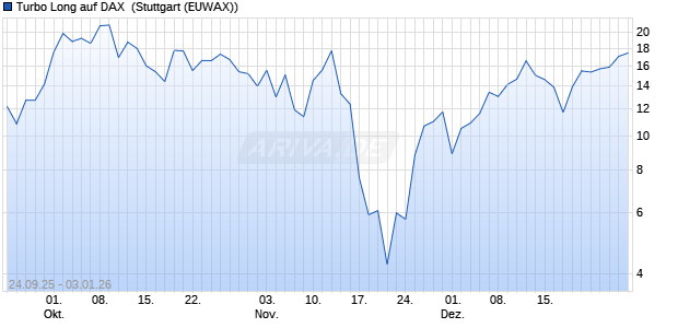 Turbo Long auf DAX [Morgan Stanley & Co. Internatio. (WKN: MM4D1K) Chart