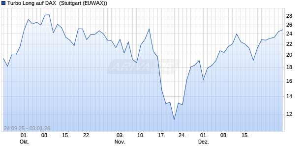 Turbo Long auf DAX [Morgan Stanley & Co. Internatio. (WKN: MM4D1H) Chart