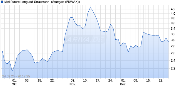 Mini Future Long auf Straumann [Morgan Stanley & C. (WKN: MM4EPK) Chart