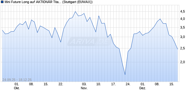 Mini Future Long auf AKTION&Auml;R Titan 20 Index [Morga. (WKN: MM4DVB) Chart