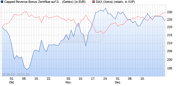 Capped Reverse Bonus Zertifikat auf DAX [Goldman . (WKN: GU40PA) Chart