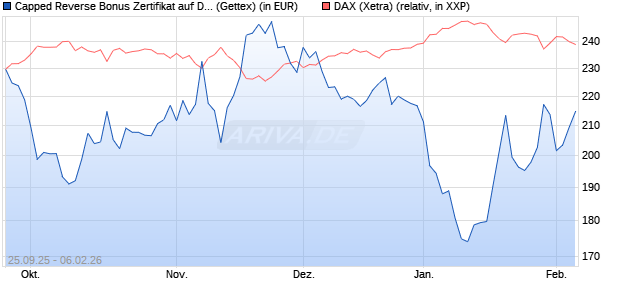 Capped Reverse Bonus Zertifikat auf DAX [Goldman . (WKN: GU40PB) Chart