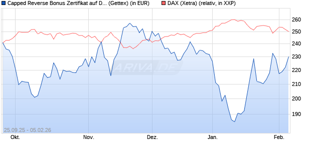 Capped Reverse Bonus Zertifikat auf DAX [Goldman . (WKN: GU40PD) Chart