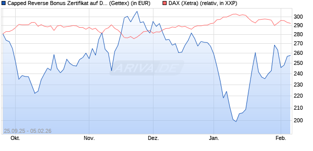 Capped Reverse Bonus Zertifikat auf DAX [Goldman . (WKN: GU40PH) Chart
