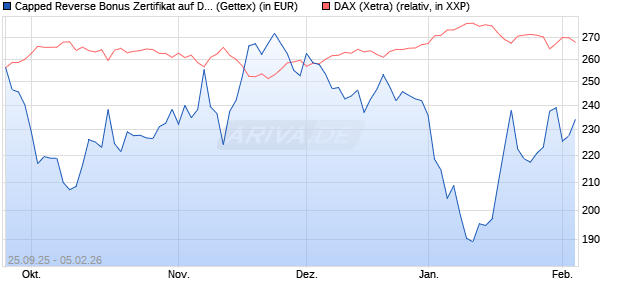 Capped Reverse Bonus Zertifikat auf DAX [Goldman . (WKN: GU40PQ) Chart