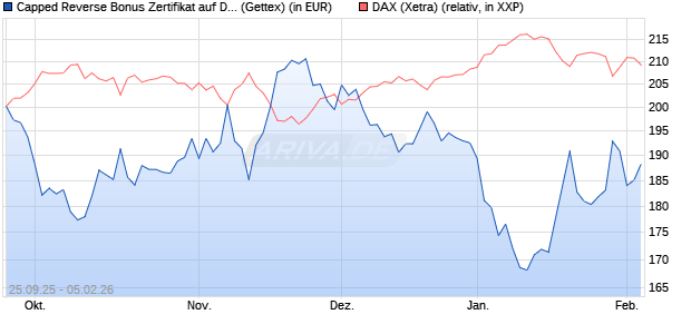 Capped Reverse Bonus Zertifikat auf DAX [Goldman . (WKN: GU40Q5) Chart