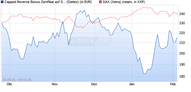 Capped Reverse Bonus Zertifikat auf DAX [Goldman . (WKN: GU40Q7) Chart