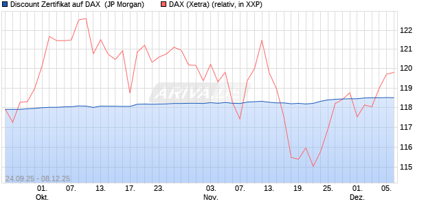 Discount Zertifikat auf DAX [J.P. Morgan Structured Pr. (WKN: JU5JZ2) Chart
