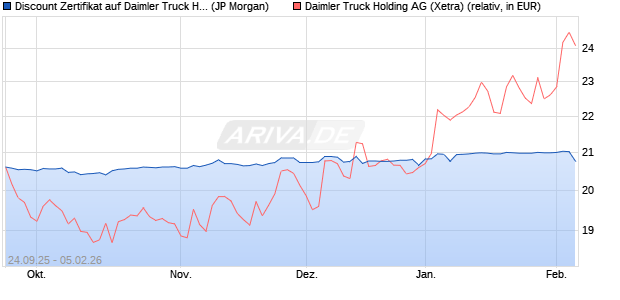 Discount Zertifikat auf Daimler Truck Holding [J.P. Mo. (WKN: JU52TJ) Chart