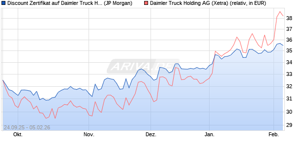 Discount Zertifikat auf Daimler Truck Holding [J.P. Mo. (WKN: JU53HV) Chart