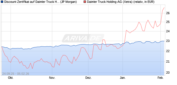 Discount Zertifikat auf Daimler Truck Holding [J.P. Mo. (WKN: JU52TK) Chart