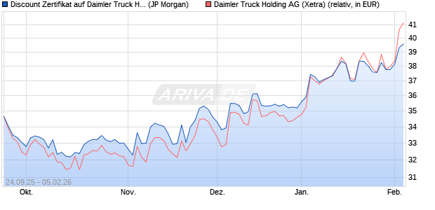 Discount Zertifikat auf Daimler Truck Holding [J.P. Mo. (WKN: JU53HY) Chart