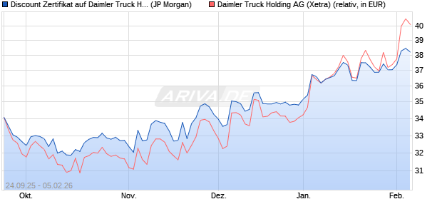 Discount Zertifikat auf Daimler Truck Holding [J.P. Mo. (WKN: JU53HX) Chart